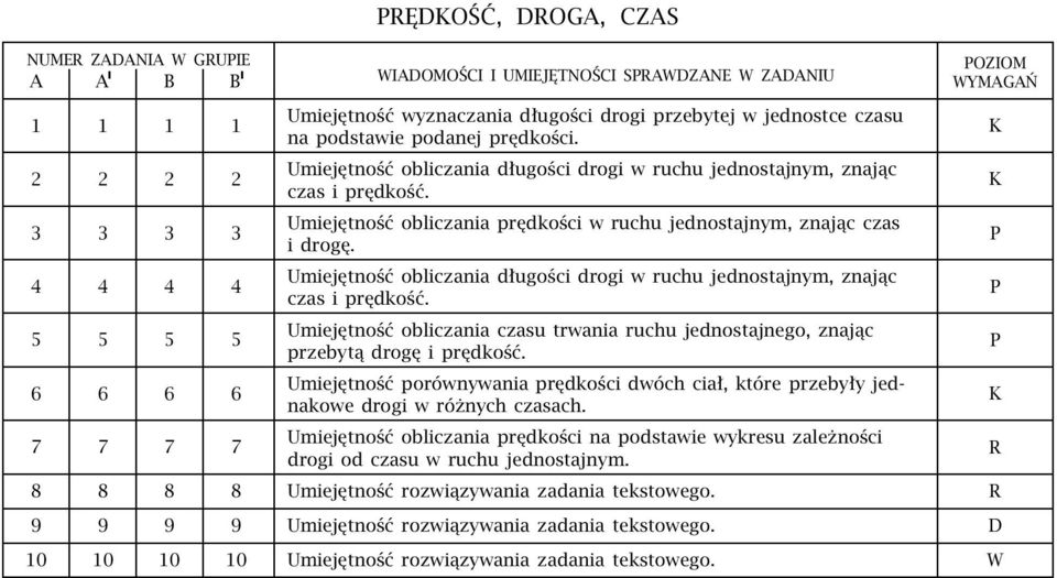 K 3 3 3 3 Umiejętność obliczania prędkości w ruchu jednostajnym, znając czas idrogę. P 4 4 4 4 Umiejętność obliczania długości drogi w ruchu jednostajnym, znając czas i prędkość.