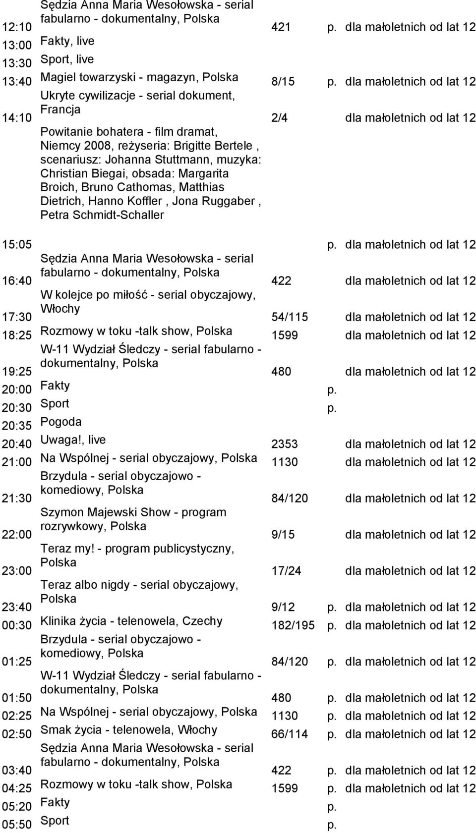 Ruggaber, Petra Schmidt-Schaller 15:05 16:40 fabularno - 422 dla małoletnich od lat 12 54/115 dla małoletnich od lat 12 18:25 Rozmowy w toku -talk show, 1599 dla małoletnich od lat 12 19:25 480 dla