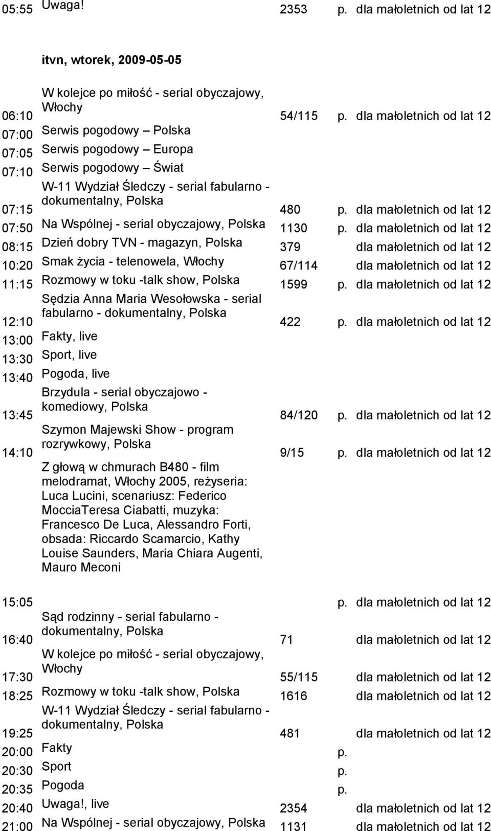 - telenowela, 67/114 dla małoletnich od lat 12 11:15 Rozmowy w toku -talk show, 1599 12:10 fabularno - 422 13:30 Sport, live 13:40 Pogoda, live 13:45 84/120 14:10 Szymon Majewski Show - program