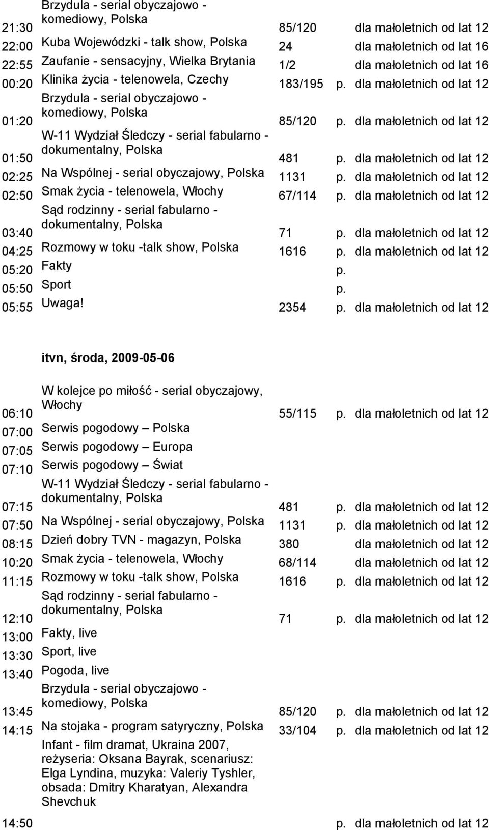 2354 06:10 07:00 07:15 itvn, środa, 2009-05-06 Serwis pogodowy 55/115 481 07:50 Na Wspólnej - serial obyczajowy, 1131 08:15 Dzień dobry TVN - magazyn, 380 dla małoletnich od lat 12 10:20 Smak życia -