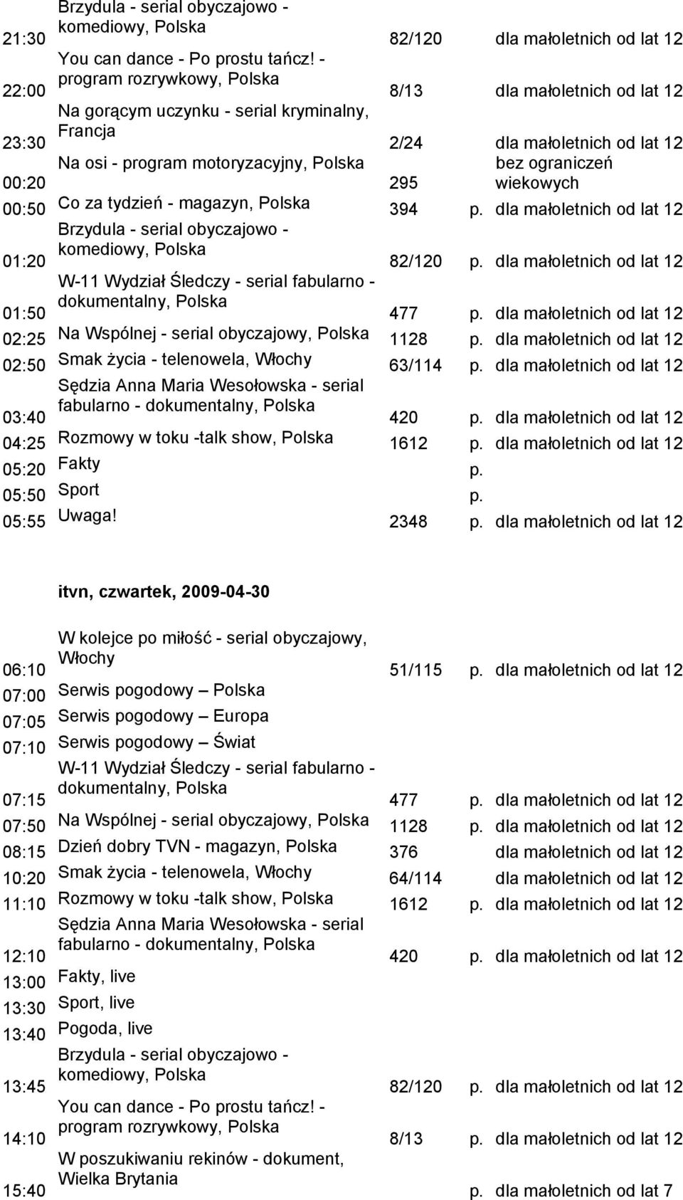 295 00:50 Co za tydzień - magazyn, 394 01:20 82/120 01:50 477 02:25 Na Wspólnej - serial obyczajowy, 1128 02:50 Smak życia - telenowela, 63/114 fabularno - 420 04:25 Rozmowy w toku -talk show, 1612