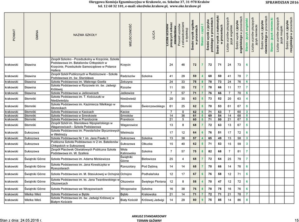Stanisława Radziszów Szkolna 41 29 59 4 68 50 41 78 7 krakowski Skawina Szkoła Podstawowa im. Walerego Goetla Zelczyna 24 33 75 8 78 73 24 76 6 krakowski Skawina Szkoła Podstawowa w Rzozowie im. św.