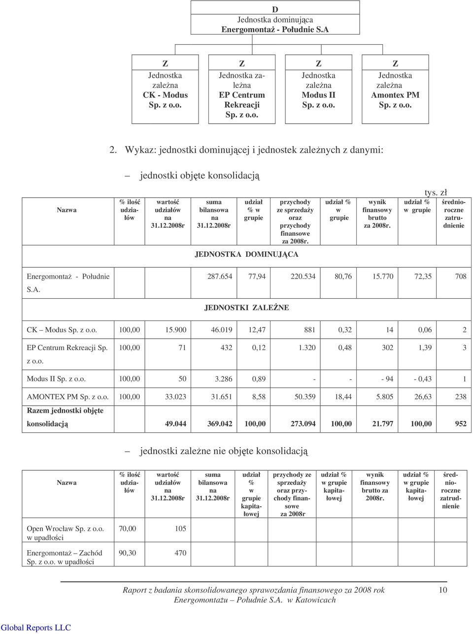 2008r suma bilansowa na 31.12.2008r udział % w grupie przychody ze sprzeda y oraz przychody finansowe za 2008r. udział % w grupie wynik finansowy brutto za 2008r. udział % w grupie tys.