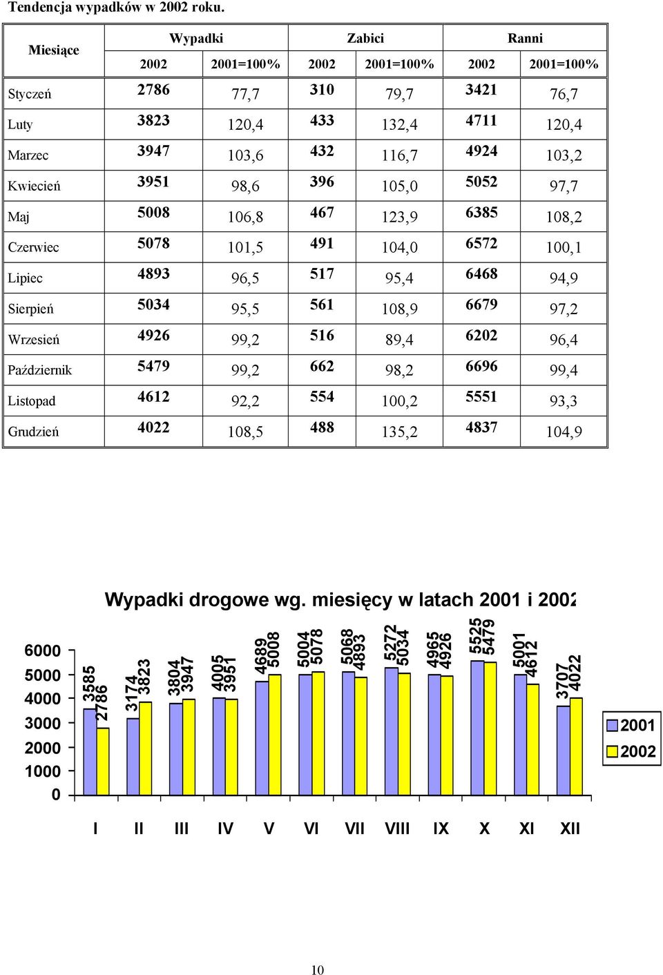 3951 98,6 396 105,0 5052 97,7 Maj 5008 106,8 467 123,9 6385 108,2 Czerwiec 5078 101,5 491 104,0 6572 100,1 Lipiec 4893 96,5 517 95,4 6468 94,9 Sierpień 5034 95,5 561 108,9 6679 97,2 Wrzesień 4926