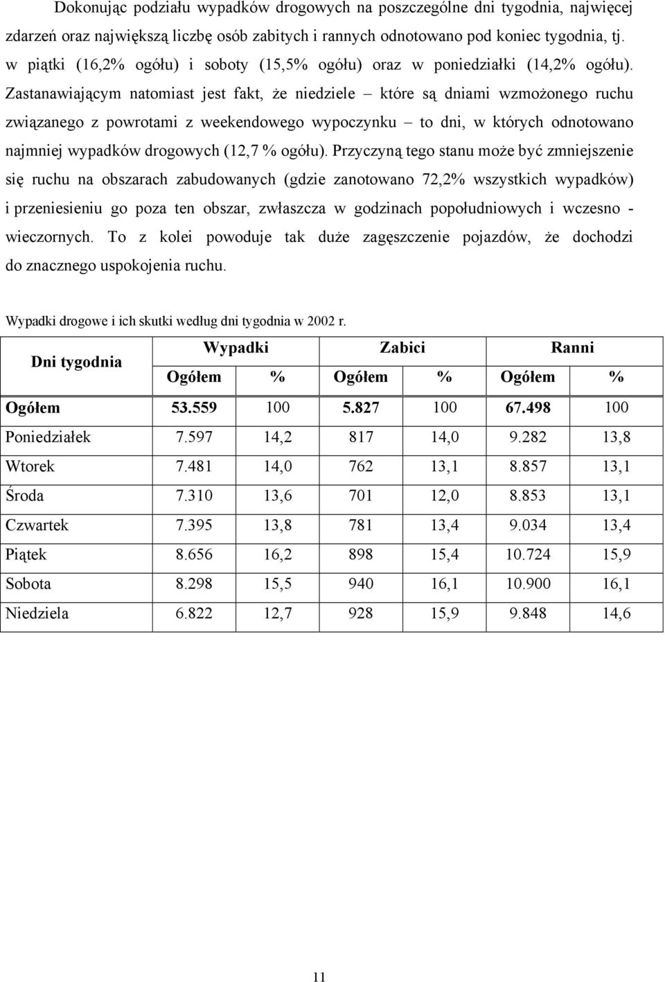 Zastanawiającym natomiast jest fakt, że niedziele które są dniami wzmożonego ruchu związanego z powrotami z weekendowego wypoczynku to dni, w których odnotowano najmniej wypadków drogowych (12,7 %