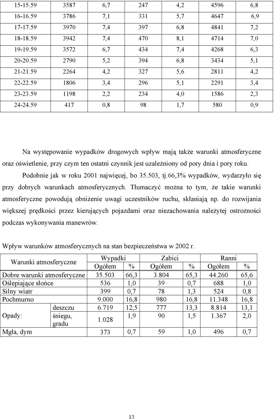 59 417 0,8 98 1,7 580 0,9 Na występowanie wypadków drogowych wpływ mają także warunki atmosferyczne oraz oświetlenie, przy czym ten ostatni czynnik jest uzależniony od pory dnia i pory roku.