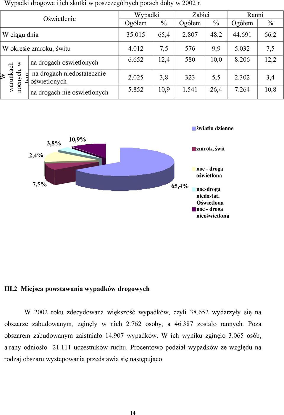 652 12,4 580 10,0 8.206 12,2 2.025 3,8 323 5,5 2.302 3,4 5.852 10,9 1.541 26,4 7.264 10,8 światło dzienne 12,4% 3,8% 10,9% zmrok, świt 7,5% 65,4% noc - droga oświetlona noc-droga niedostat.