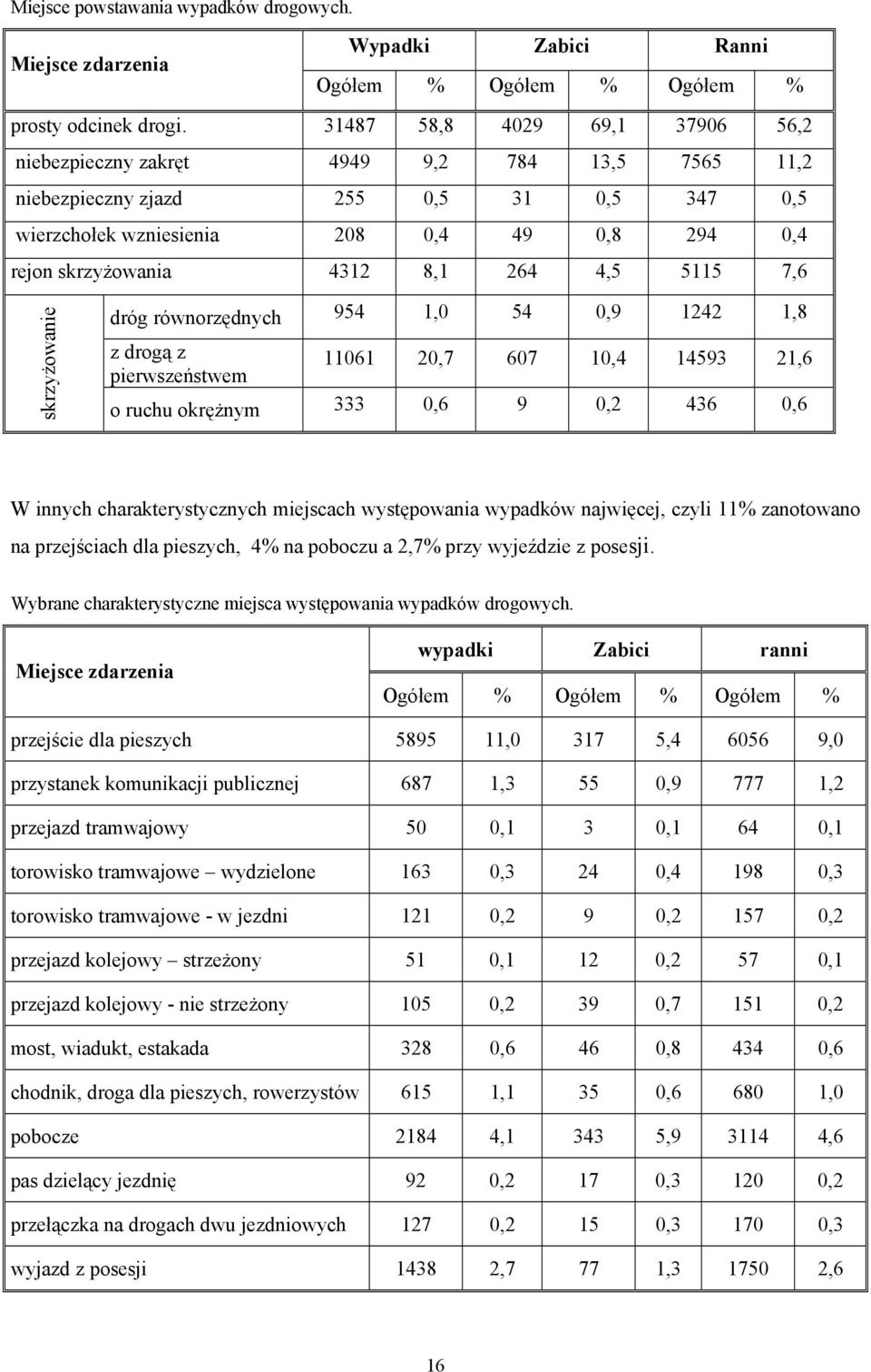 264 4,5 5115 7,6 skrzyżowanie dróg równorzędnych 954 1,0 54 0,9 1242 1,8 z drogą z pierwszeństwem 11061 20,7 607 10,4 14593 21,6 o ruchu okrężnym 333 0,6 9 0,2 436 0,6 W innych charakterystycznych