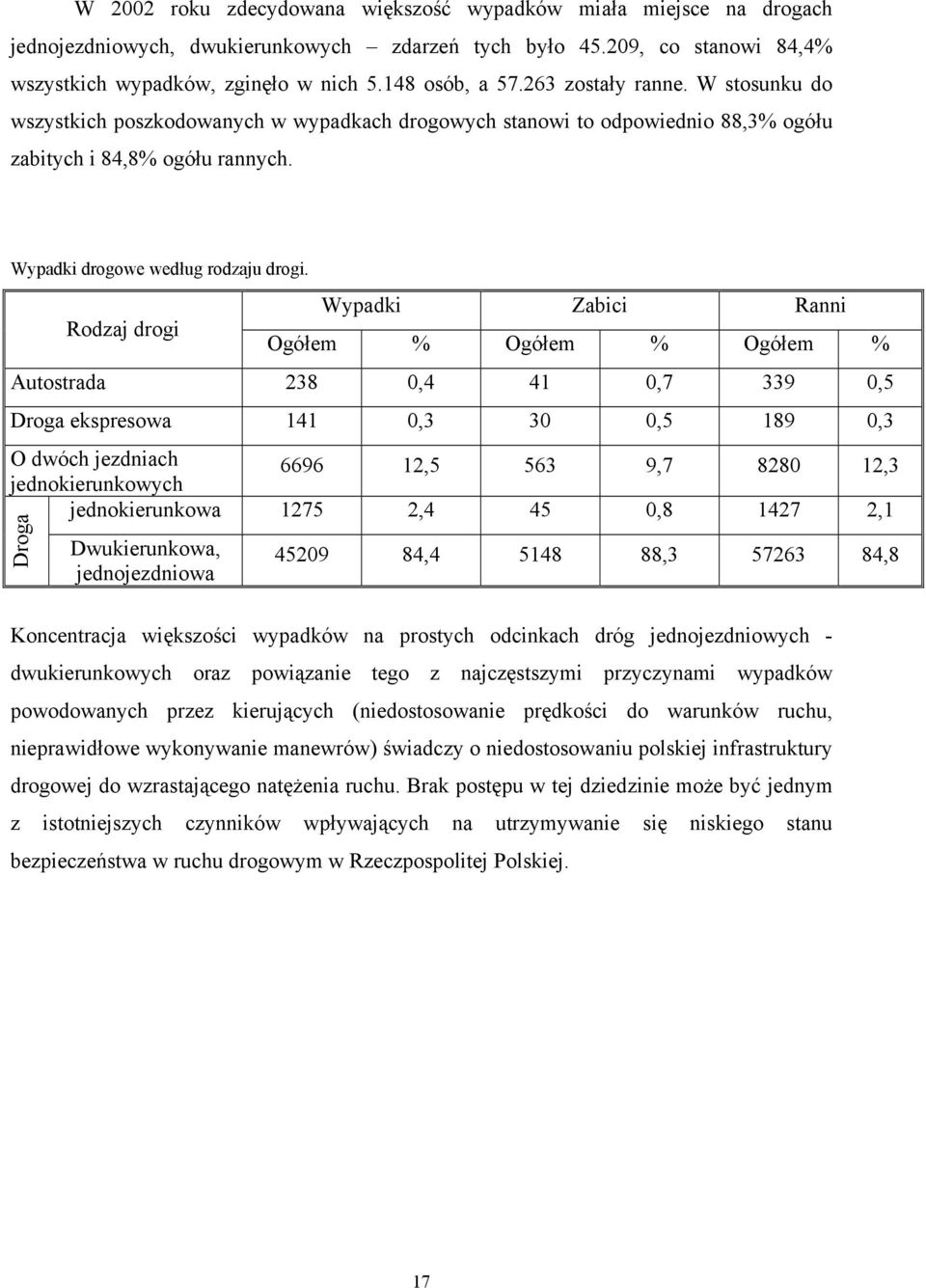 Rodzaj drogi Wypadki Zabici Ranni Ogółem % Ogółem % Ogółem % Autostrada 238 0,4 41 0,7 339 0,5 Droga ekspresowa 141 0,3 30 0,5 189 0,3 O dwóch jezdniach jednokierunkowych 6696 12,5 563 9,7 8280 12,3