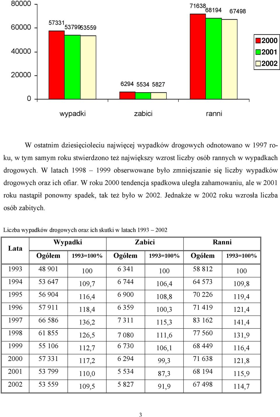 W roku 2000 tendencja spadkowa uległa zahamowaniu, ale w 2001 roku nastąpił ponowny spadek, tak też było w 2002. Jednakże w 2002 roku wzrosła liczba osób zabitych.