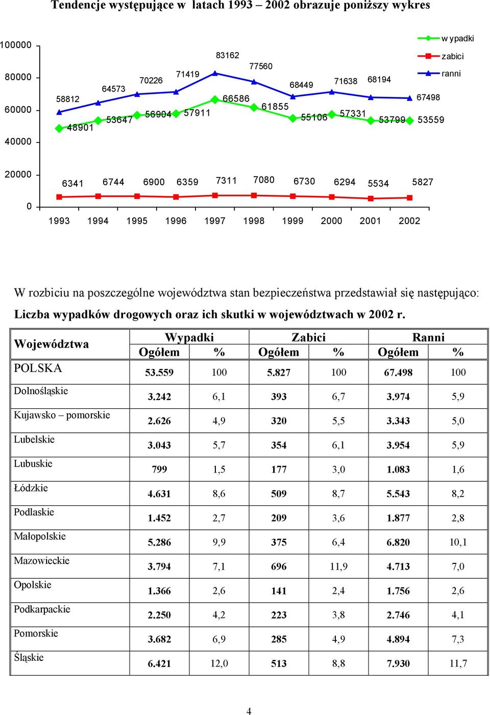 bezpieczeństwa przedstawiał się następująco: Liczba wypadków drogowych oraz ich skutki w województwach w 2002 r. Wypadki Zabici Ranni Województwa Ogółem % Ogółem % Ogółem % POLSKA 53.559 100 5.