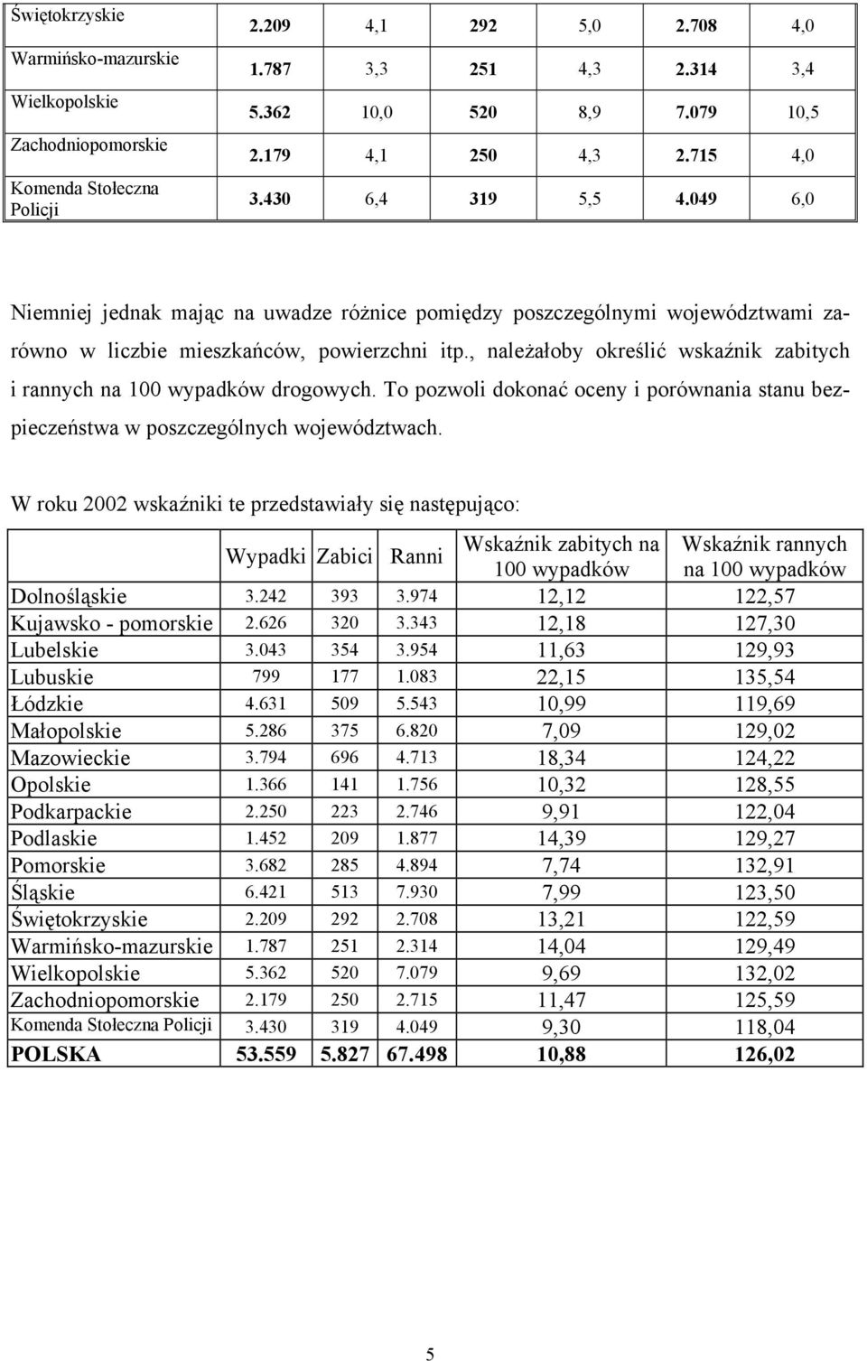 , należałoby określić wskaźnik zabitych i rannych na 100 wypadków drogowych. To pozwoli dokonać oceny i porównania stanu bezpieczeństwa w poszczególnych województwach.