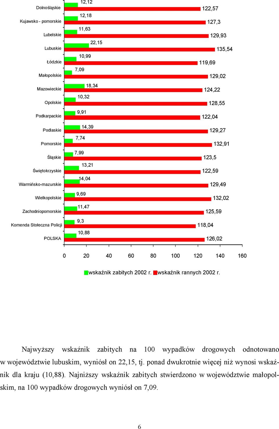 124,22 128,55 122,04 129,27 132,91 123,5 122,59 129,49 132,02 125,59 118,04 126,02 0 20 40 60 80 100 120 140 160 wskaźnik zabitych 2002 r. wskaźnik rannych 2002 r.
