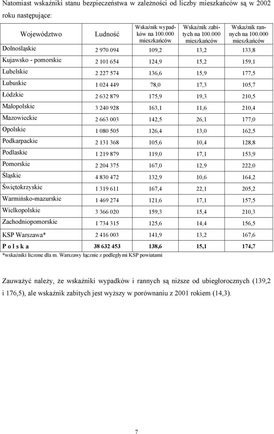 000 mieszkańców Dolnośląskie 2 970 094 109,2 13,2 133,8 Kujawsko - pomorskie 2 101 654 124,9 15,2 159,1 Lubelskie 2 227 574 136,6 15,9 177,5 Lubuskie 1 024 449 78,0 17,3 105,7 Łódzkie 2 632 879 175,9