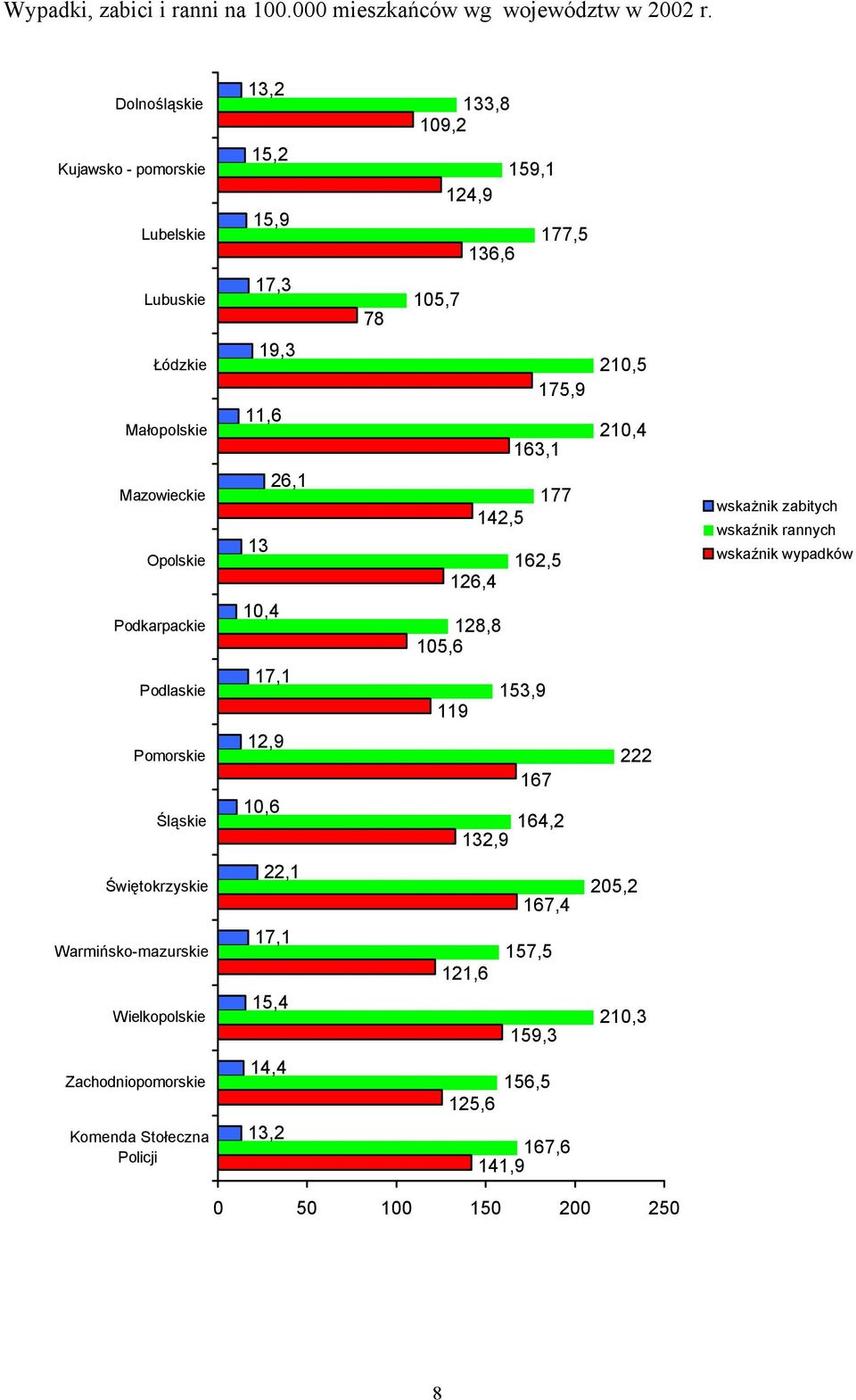 210,5 210,4 Mazowieckie Opolskie Podkarpackie Podlaskie 26,1 13 10,4 17,1 126,4 128,8 105,6 119 142,5 177 162,5 153,9 wskażnik zabitych wskaźnik rannych wskaźnik