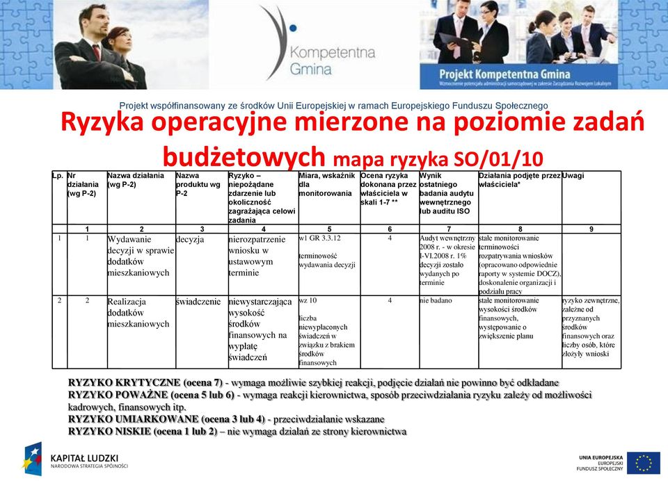 zadania Ocena ryzyka dokonana przez właściciela w skali 1-7 ** Wynik ostatniego badania audytu wewnętrznego lub auditu ISO Działania podjęte przez właściciela* 1 2 3 4 5 6 7 8 9 1 1 Wydawanie decyzja