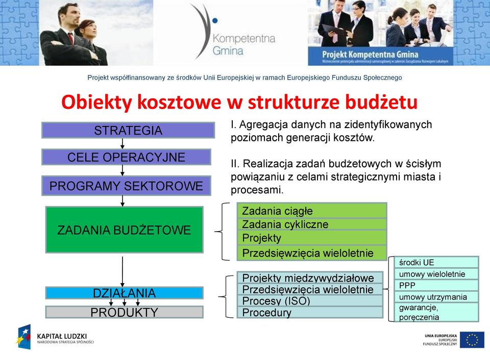 Realizacja zadań budżetowych w ścisłym powiązaniu z celami strategicznymi miasta i procesami.