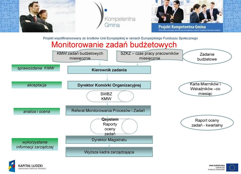 Mierników i Wskaźników co miesiąc analiza i ocena wykorzystanie informacji zarządczej Referat Monitorowania