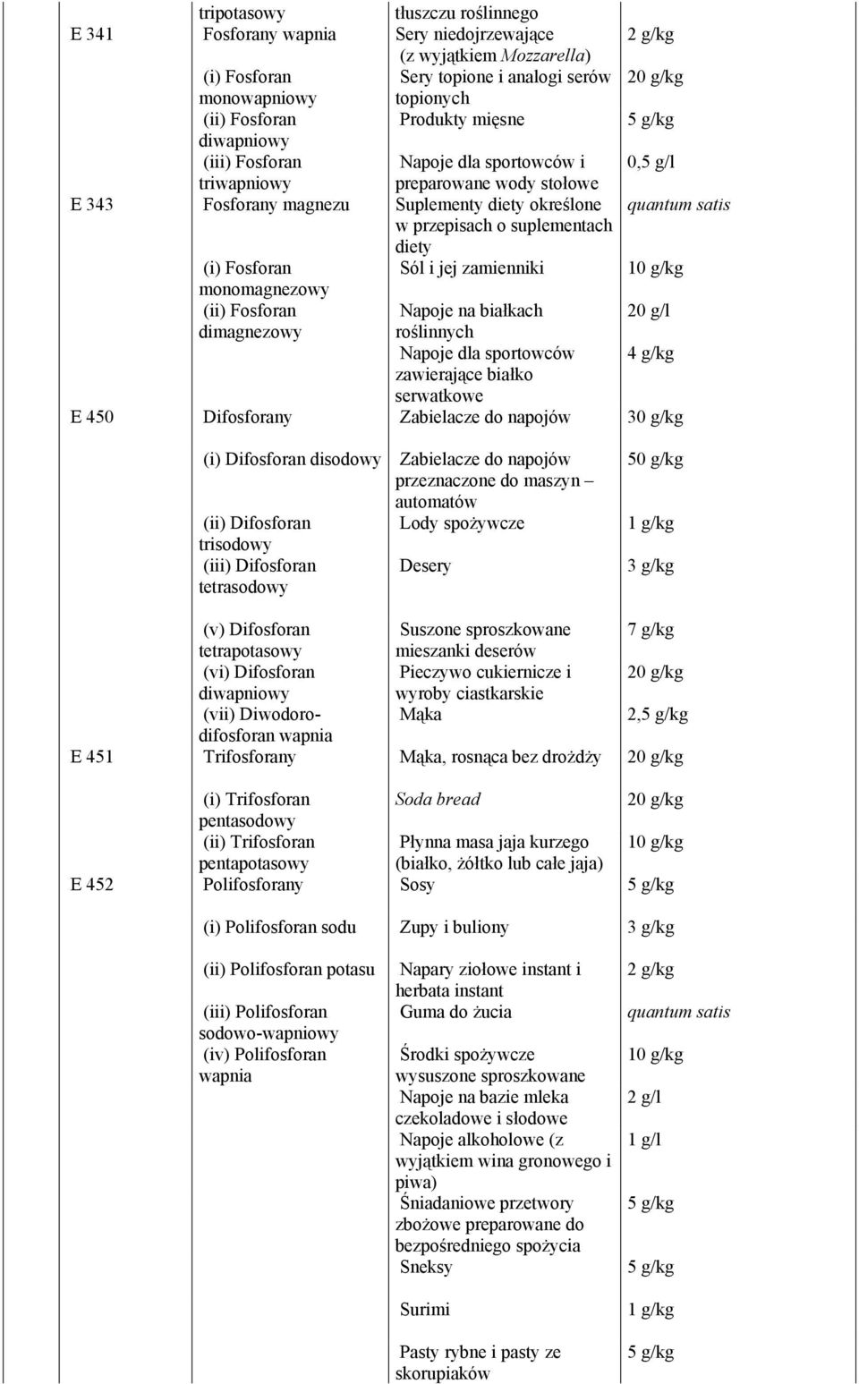 dimagnezowy 2 g/kg 20 g/kg 0,5 g/l 10 g/kg Napoje na białkach 20 g/l roślinnych Napoje dla sportowców 4 g/kg zawierające białko serwatkowe E 450 Difosforany Zabielacze do napojów 30 g/kg (i)