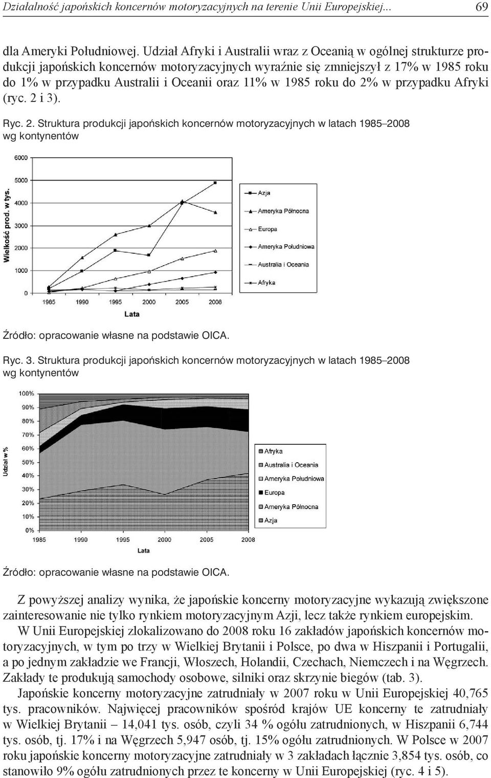 1985 roku do 2% w przypadku Afryki (ryc. 2 i 3). Ryc. 2. Struktura produkcji japoƒskich koncernów motoryzacyjnych w latach 1985 2008 wg kontynentów èródło: opracowanie własne na podstawie OICA.