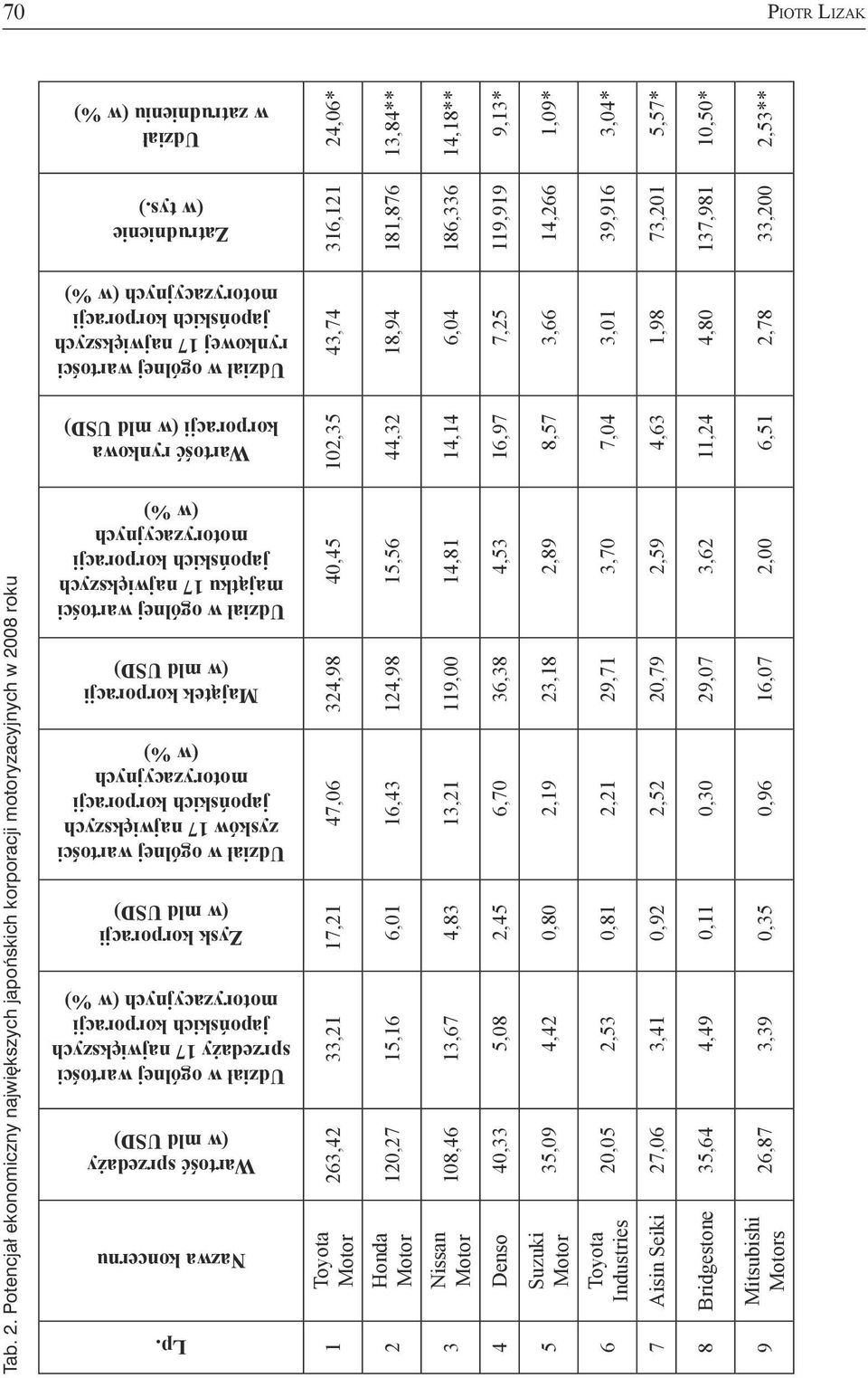 zysków 17 największych japońskich korporacji motoryza cyjnych (w %) Majątek korporacji (w mld USD) Udział w ogólnej wartości majątku 17 największych japońskich korporacji motoryzacyjnych (w %)