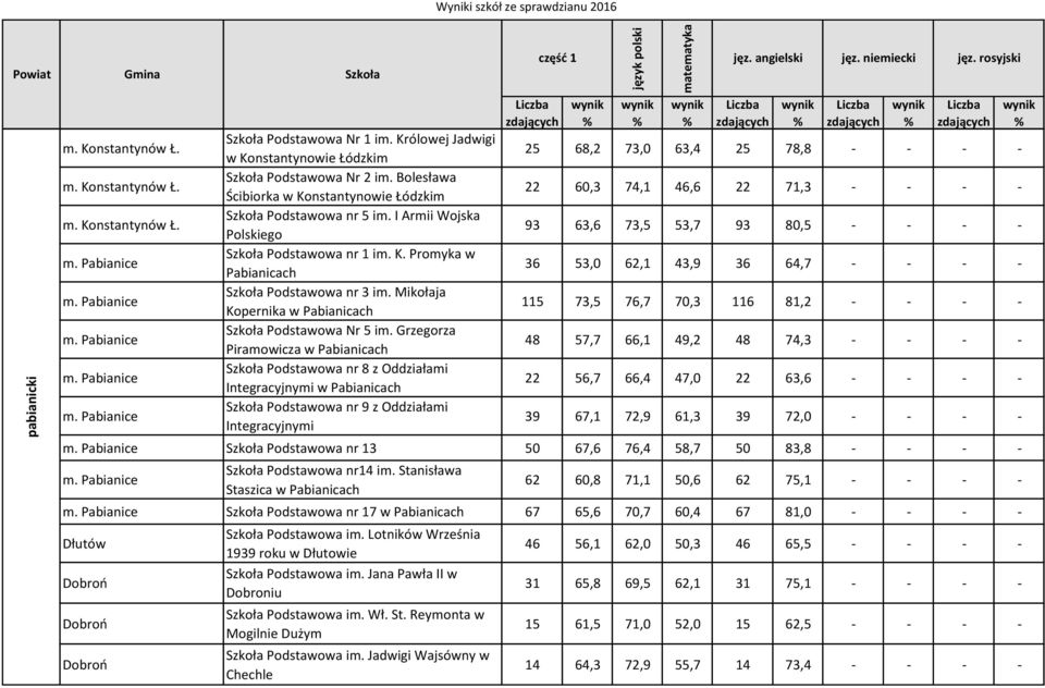 Mikołaja Kopernika w Pabianicach Podstawowa Nr 5 im.