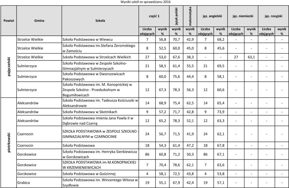 Podstawowa w Zespole Szkolno- Gimnazjalnym w Sulmierzycach Podstawowa w Dworszowicach Pakoszowych Podstawowa im. M. Konopnickiej w Zespole Szkolno - Przedszkolnym w Bogumiłowicach Podstawowa im.