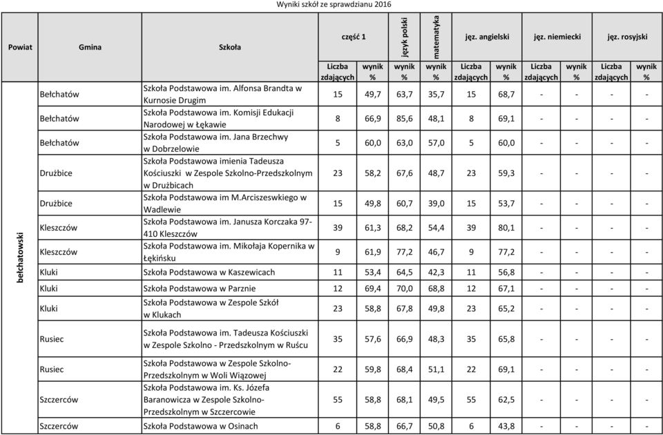 Janusza Korczaka 97-410 Kleszczów Podstawowa im.