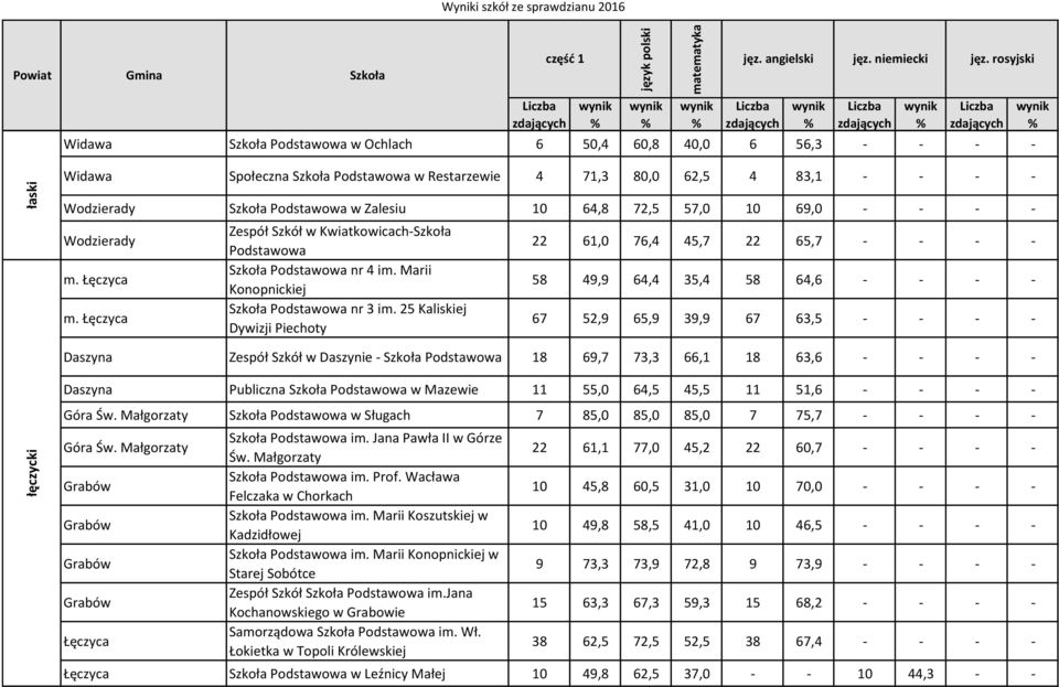 25 Kaliskiej Dywizji Piechoty 22 61,0 76,4 45,7 22 65,7 - - - - 58 49,9 64,4 35,4 58 64,6 - - - - 67 52,9 65,9 39,9 67 63,5 - - - - Daszyna Zespół Szkół w Daszynie - Podstawowa 18 69,7 73,3 66,1 18