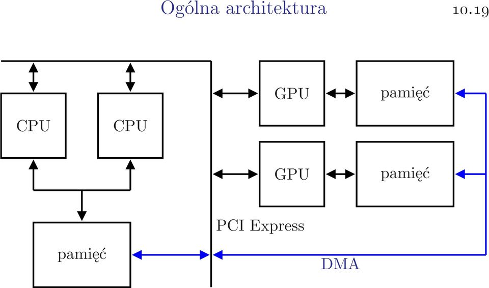 CPU CPU GPU pamięć