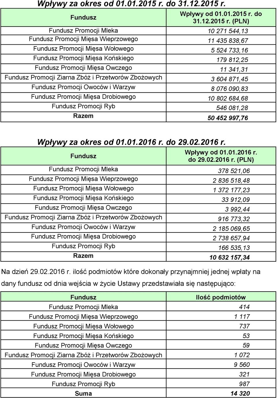 Wpływy od 01.01.2015 r.