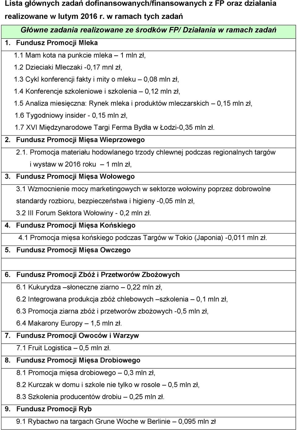 4 Konferencje szkoleniowe i szkolenia 0,12 mln zł, 1.5 Analiza miesięczna: Rynek mleka i produktów mleczarskich 0,15 mln zł, 1.6 Tygodniowy insider - 0,15 mln zł, 1.