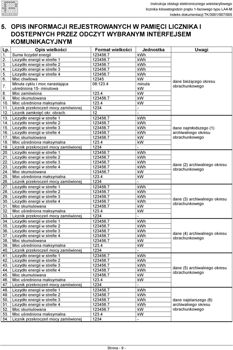 Moc chwilowa 12345 kw 7. Minuta cyklu i moc narastająca 08:123.4 minuta uśredniona 15- minutowa kw 8. Moc zamówiona 123.4 kw 9. Moc skumulowana 123456.7 kw 10. Moc uśredniona maksymalna 123.4 kw 11.