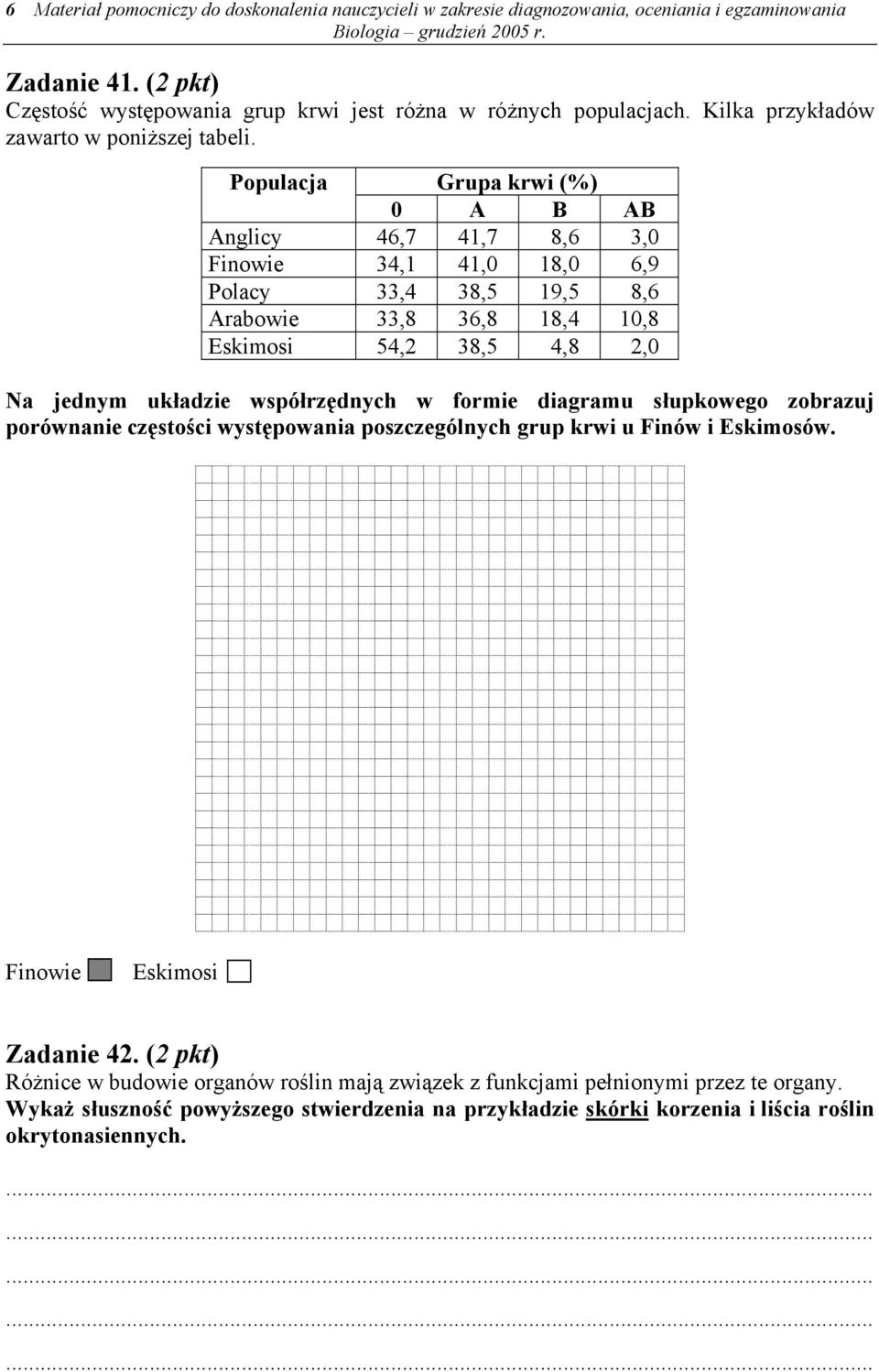 Populacja Grupa krwi (%) 0 A B AB Anglicy 46,7 41,7 8,6 3,0 Finowie 34,1 41,0 18,0 6,9 Polacy 33,4 38,5 19,5 8,6 Arabowie 33,8 36,8 18,4 10,8 Eskimosi 54,2 38,5 4,8 2,0 Na jednym układzie