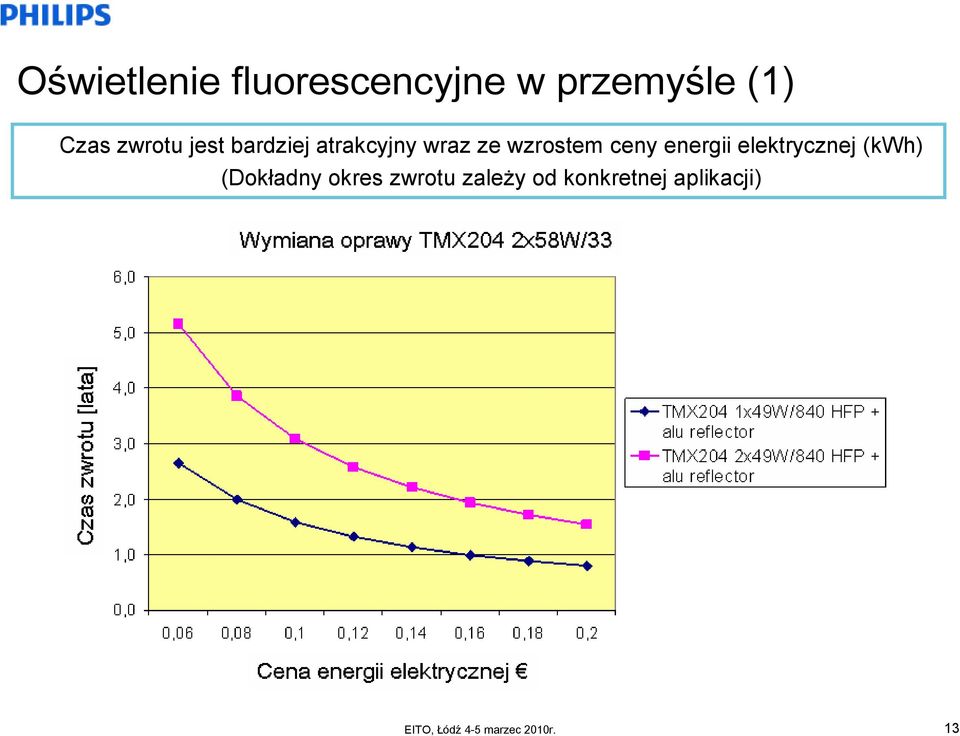 wzrostem ceny energii elektrycznej (kwh)