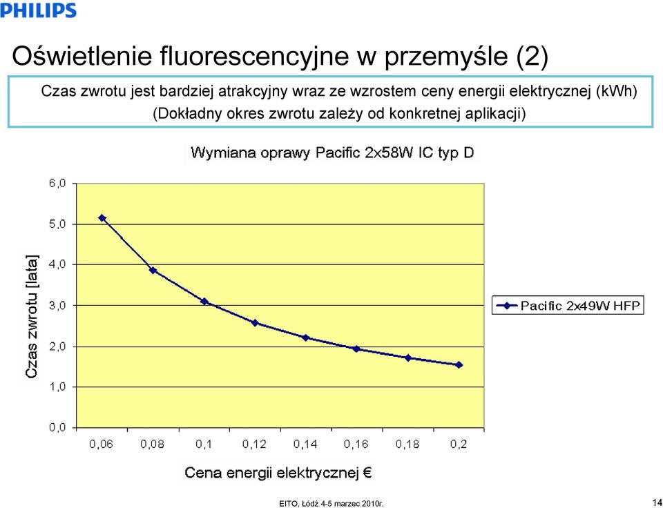 wzrostem ceny energii elektrycznej (kwh)