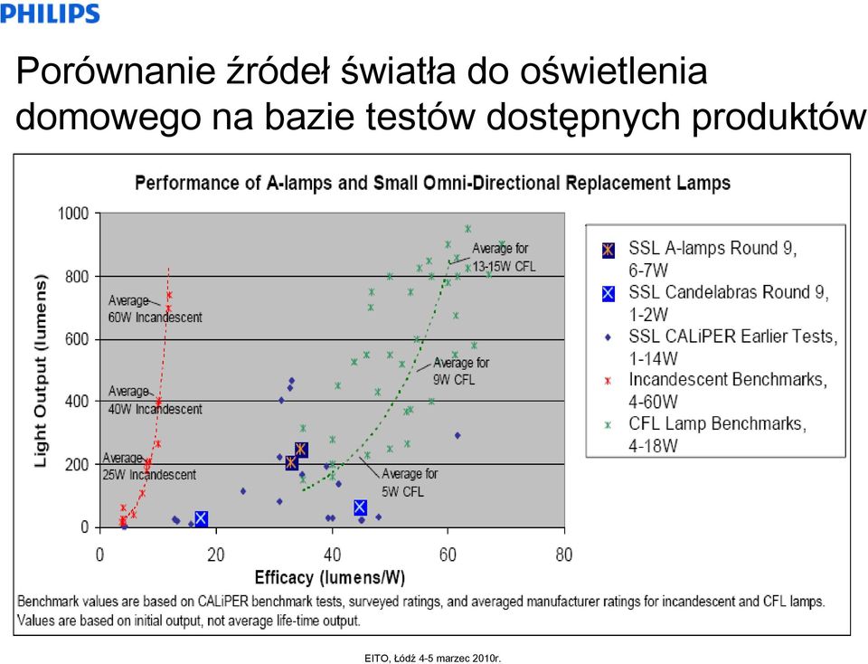 oświetlenia domowego