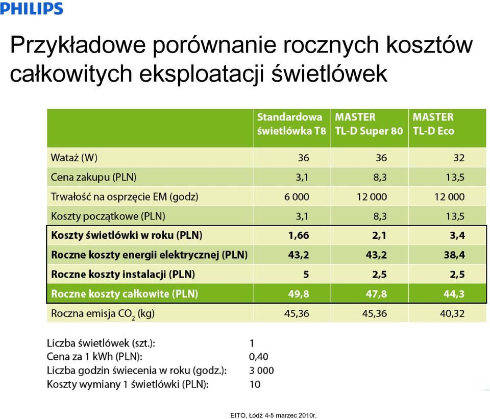 rocznych kosztów