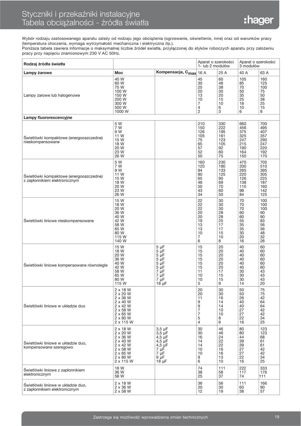 Poniższa tabela zawiera informacje o maksymalnej liczbie źródeł swiatła, przyłączonej do styków roboczych aparatu przy założeniu pracy przy napięciu znamionowym 0 V AC 0Hz.