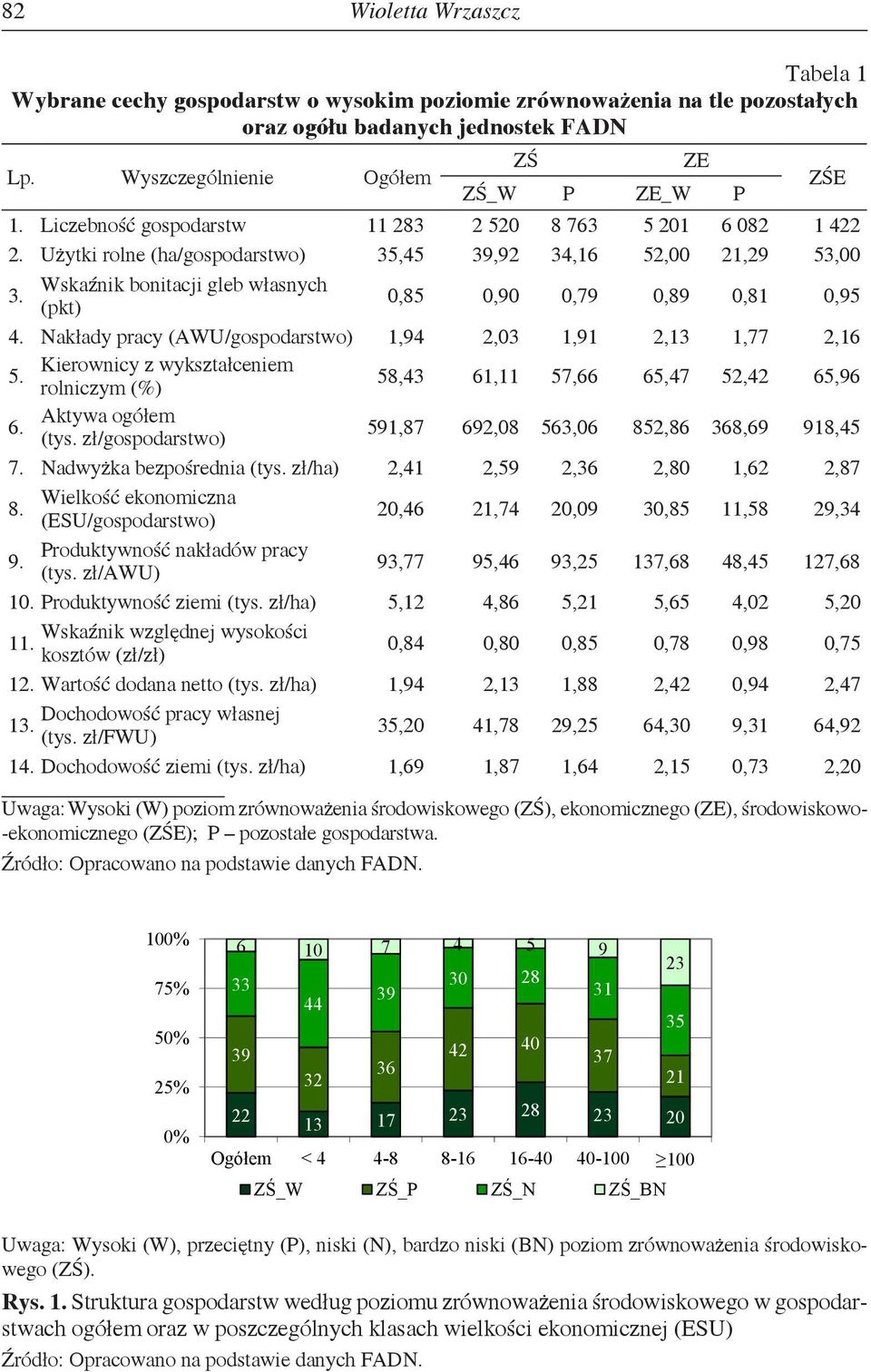 Wskaźnik bonitacji gleb własnych (pkt) 0,85 0,90 0,79 0,89 0,81 0,95 4. Nakłady pracy (AWU/gospodarstwo) 1,94 2,03 1,91 2,13 1,77 2,16 5.