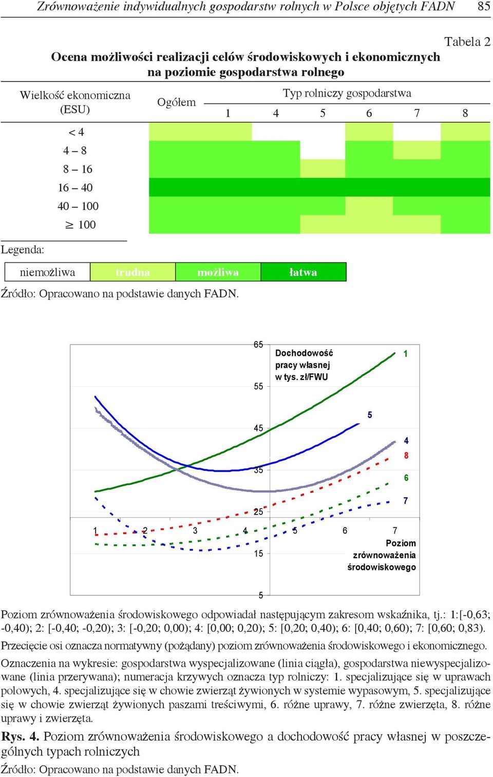Typ rolniczy gospodarstwa Tabela 2 1 4 5 6 7 8 65 55 Dochodowość pracy własnej w tys.