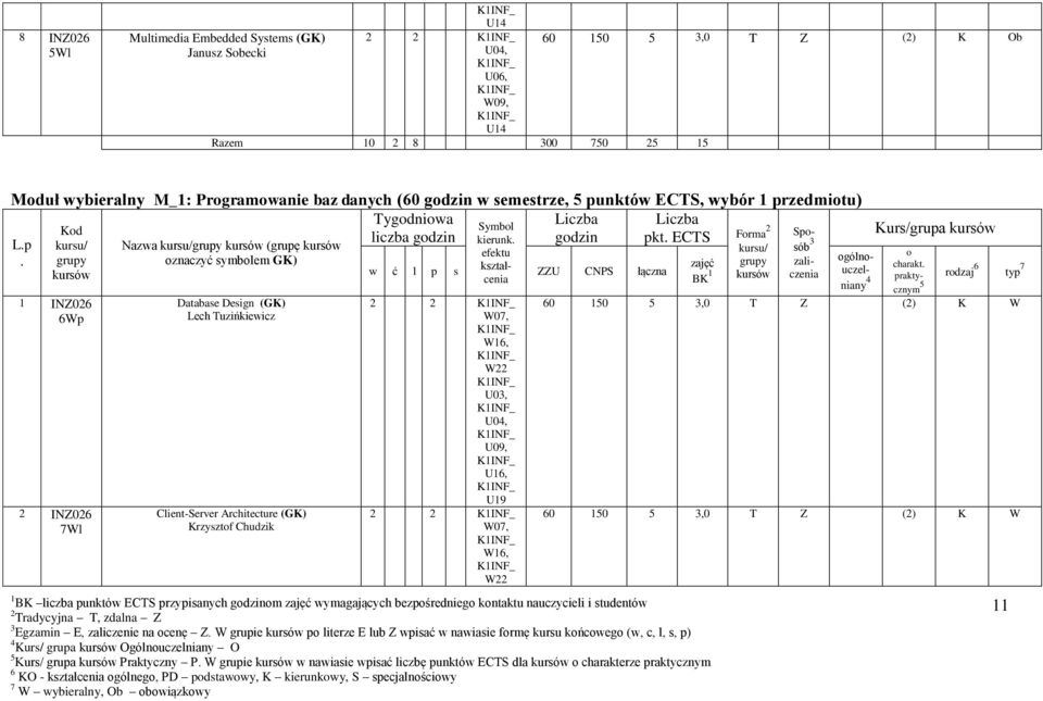Z W grupie p literze E lub Z wpisać w nawiasie frmę kursu kńcweg (w, c, l, s, p) KO - kształcenia gólneg, PD pdstawwy, K kierunkwy, S specjalnściwy Nazwa (grupę znaczyć symblem GK) Database Design