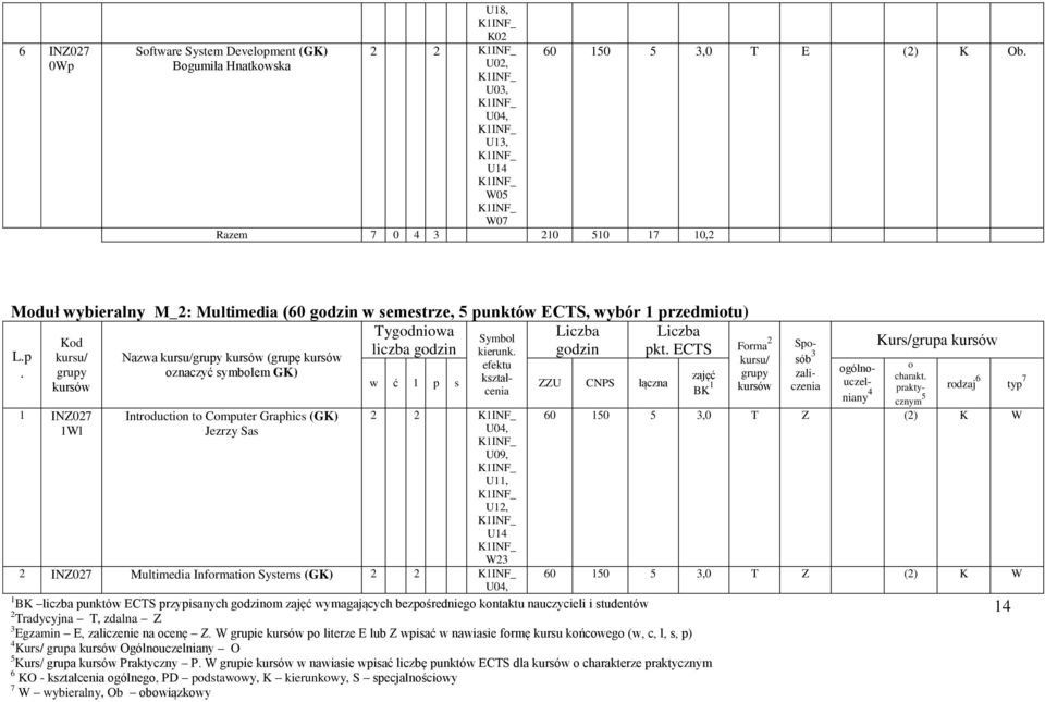 bezpśrednieg kntaktu nauczycieli i studentów Tradycyjna T, zdalna Z 14 Egzamin E, zaliczenie na cenę Z W grupie p literze E lub Z wpisać w nawiasie frmę kursu kńcweg (w, c, l, s, p) KO - kształcenia