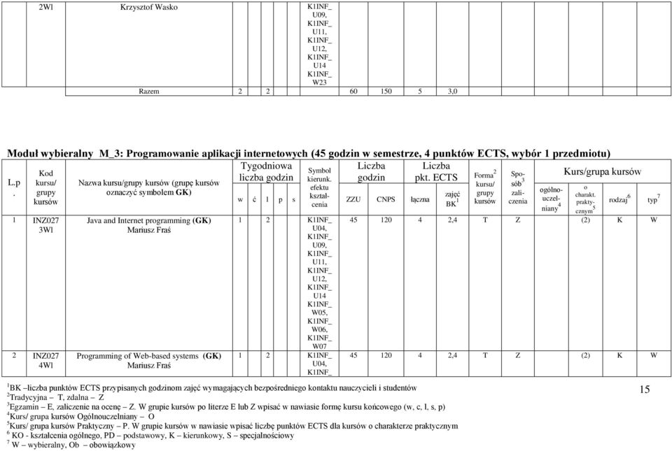 kursu kńcweg (w, c, l, s, p) KO - kształcenia gólneg, PD pdstawwy, K kierunkwy, S specjalnściwy Nazwa (grupę znaczyć symblem GK) Java and Internet prgramming (GK) Mariusz Fraś Prgramming f Web-based