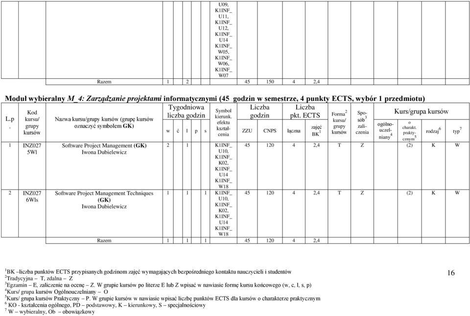 Razem 1 1 1 45 120 4 2,4 Symbl kierunk kształ- cenia Kurs/grupa góln- BK 1 niany 4 prakty- rdzaj typ 7 45 120 4 2,4 T Z (2) K W 45 120 4 2,4 T Z (2) K W 1 BK punktów ECTS przypisanych m wymagających