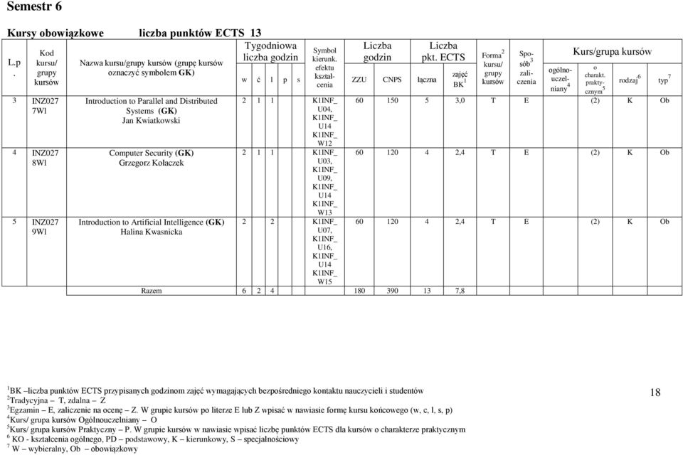 5,0 T E (2) K Ob U04, W12 2 1 1 U0, U09, W1 2 2 U07, U1, W15 Razem 2 4 180 90 1 7,8 0 120 4 2,4 T E (2) K Ob 0 120 4 2,4 T E (2) K Ob 1 BK punktów ECTS przypisanych m wymagających bezpśrednieg