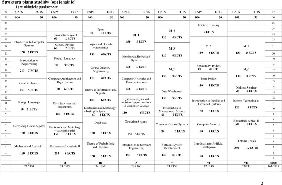 ECTS M_ 20 150 5 ECTS 150 5 ECTS 150 5 ECTS 180 ECTS 20 Multimedia Embedded 120 4 ECTS 19 Freign Language Systems 19 Intrductin t 18 Prgramming 90 ECTS 150 5 ECTS Preparatry prject 18 Object-Oriented