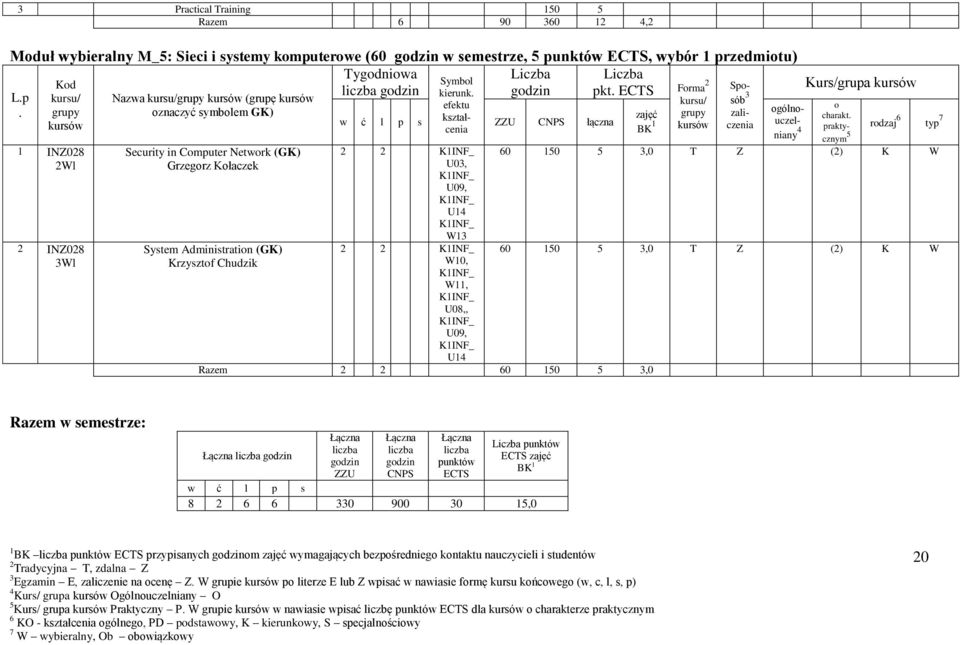 kształ- cenia Kurs/grupa góln- BK 1 niany 4 prakty- rdzaj typ 7 0 150 5,0 T Z (2) K W 0 150 5,0 T Z (2) K W Razem w semestrze: ZZU CNPS punktów ECTS punktów ECTS BK 1 w ć l p s 8 2 0 900 0 15,0 1 BK