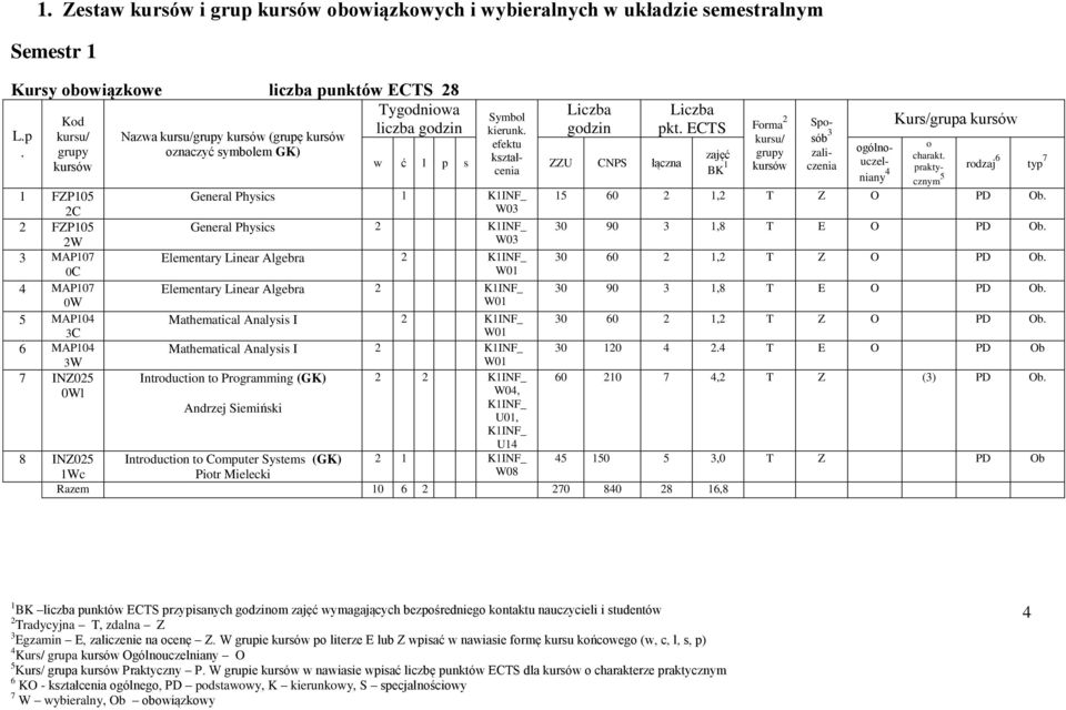 W01 Intrductin t Prgramming (GK) 2 2 W04, Andrzej Siemiński U01, pkt ECTS Frma 2 Symbl kierunk kształcenia Kurs/grupa góln- BK 1 niany 4 prakty- rdzaj typ 7 15 0 2 1,2 T Z O PD Ob 0 90 1,8 T E O PD