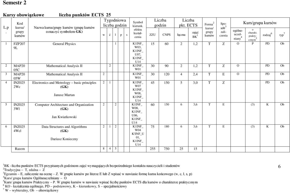 Dariusz Knieczny pkt ECTS Frma 2 Symbl kierunk kształcenia Kurs/grupa góln- BK 1 niany 4 prakty- rdzaj typ 7 15 0 2 1,2 T Z O P PD Ob 2 1 W07 W08, 2 2 W08, U0, 2 1 2 W04 K!